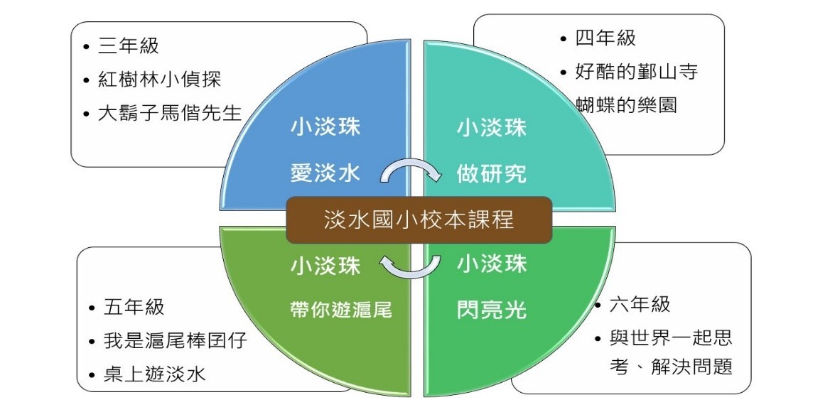 淡水國小校本課程