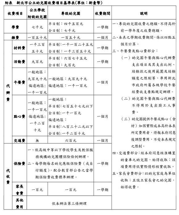 115-1幼兒園收費基準-附表